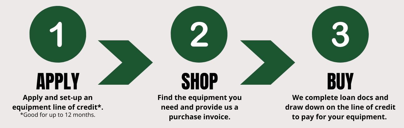 Equipment Financing Steps